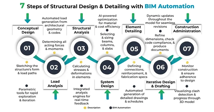 7-Steps-of-Structural-Design-Detailing-with-BIM-Automation-1024x538