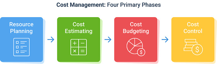 four-stages-project-cost-management