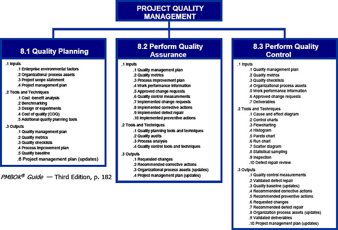 Project quality Management