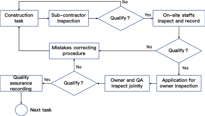 The-workflow-of-construction-quality-control