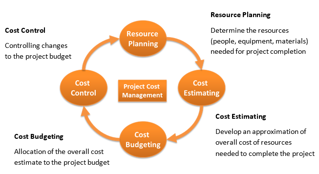 Cost-management-cycle